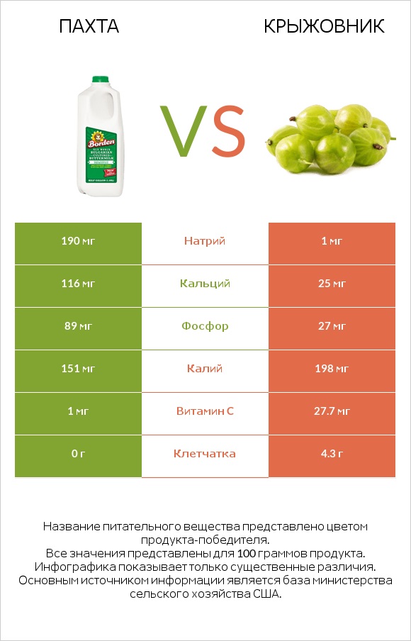 Пахта vs Крыжовник infographic