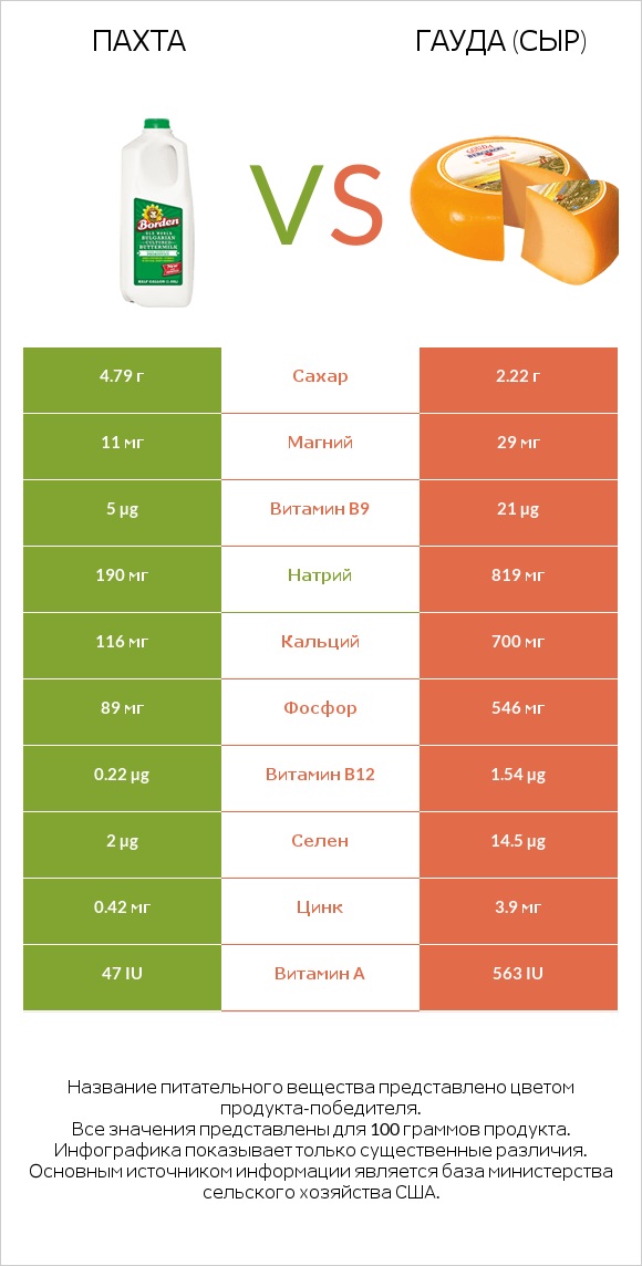 Пахта vs Гауда (сыр) infographic