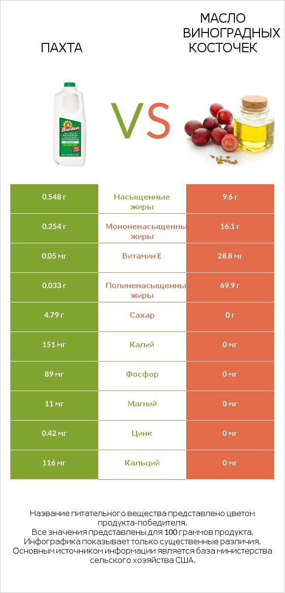 Пахта vs Масло виноградных косточек infographic