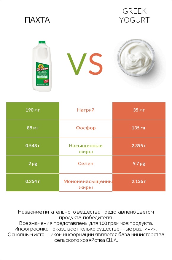 Пахта vs Greek yogurt infographic