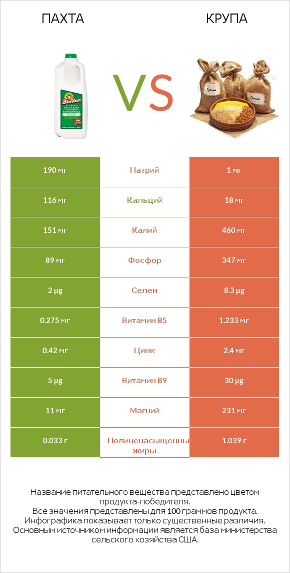 Пахта vs Крупа infographic