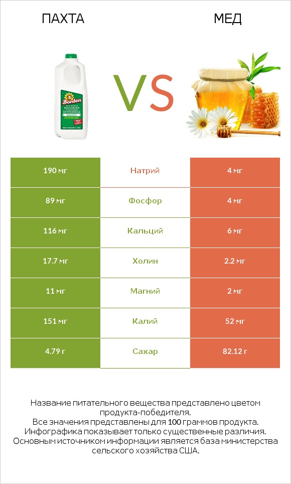 Пахта vs Мед infographic