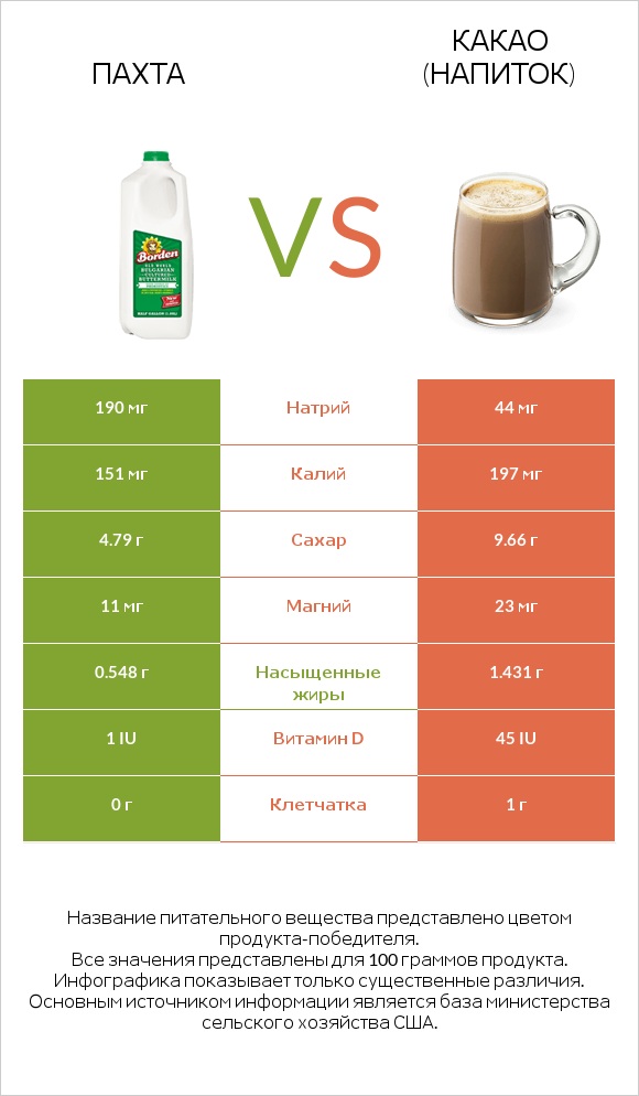 Пахта vs Какао (напиток) infographic