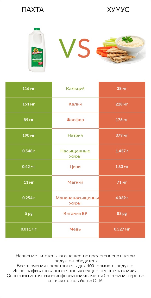 Пахта vs Хумус infographic