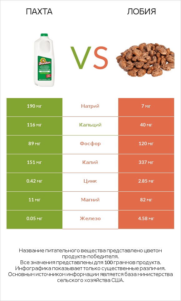 Пахта vs Лобия infographic