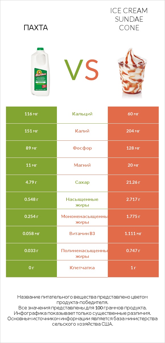 Пахта vs Ice cream sundae cone infographic