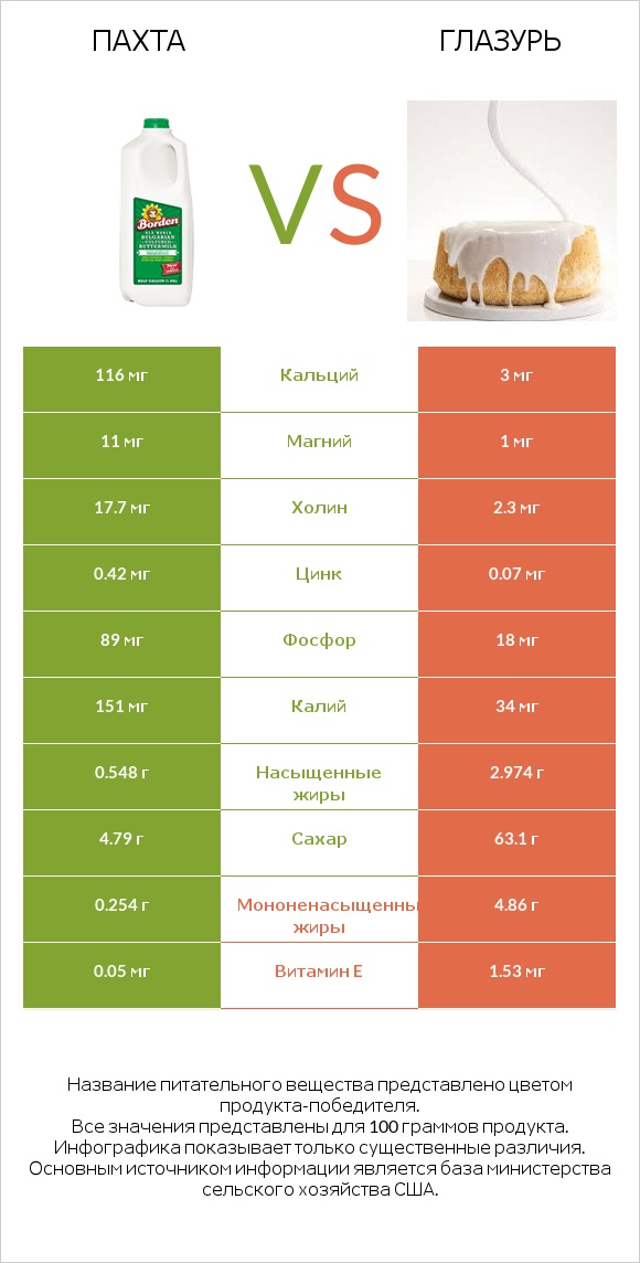 Пахта vs Глазурь infographic