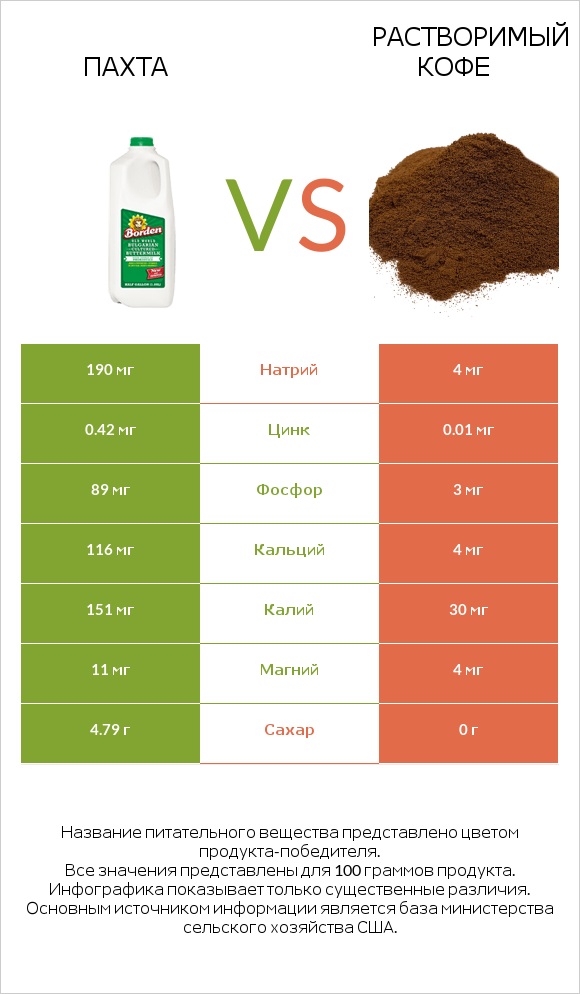 Пахта vs Растворимый кофе infographic