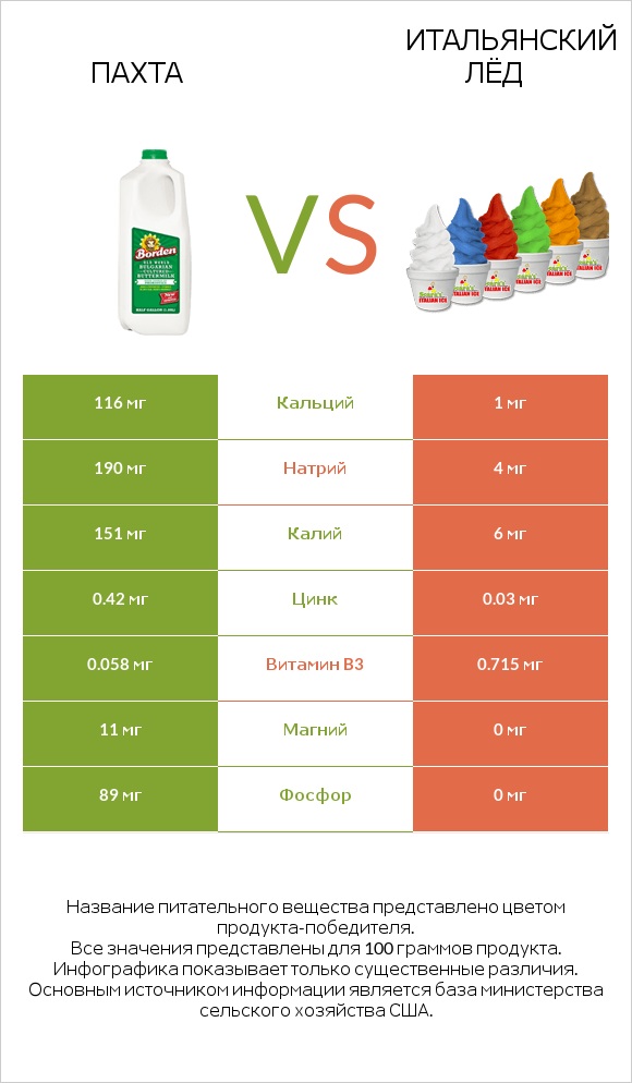 Пахта vs Итальянский лёд infographic