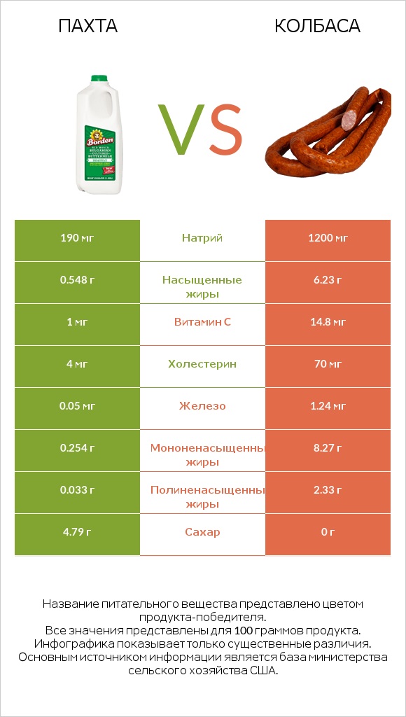 Пахта vs Колбаса infographic