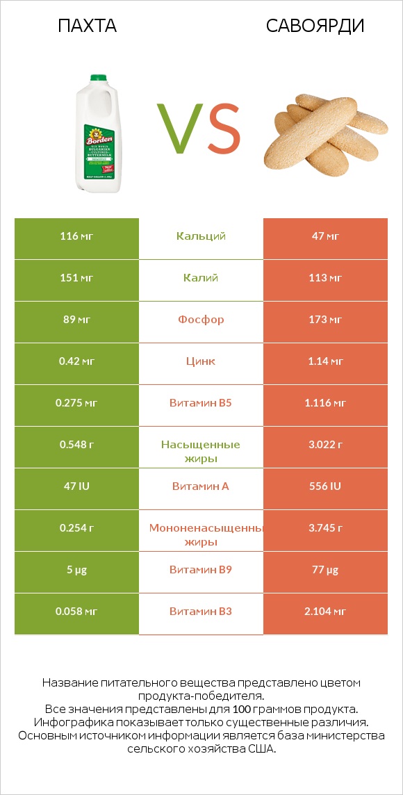 Пахта vs Савоярди infographic