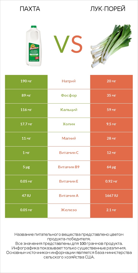 Пахта vs Лук-порей infographic