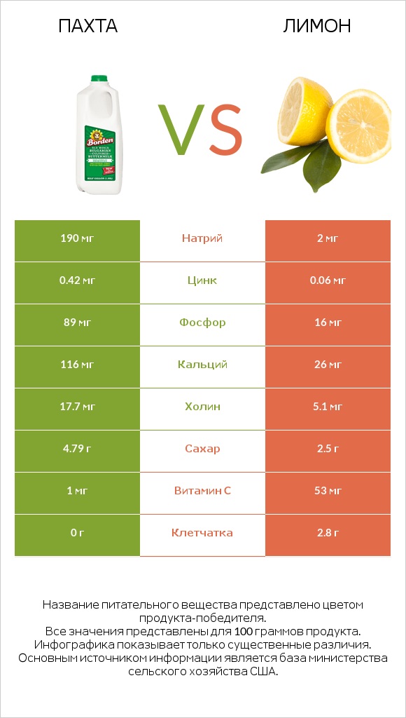 Пахта vs Лимон infographic