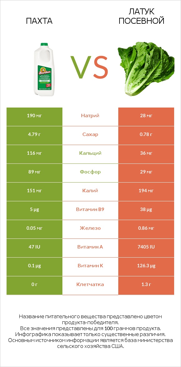 Пахта vs Латук посевной infographic