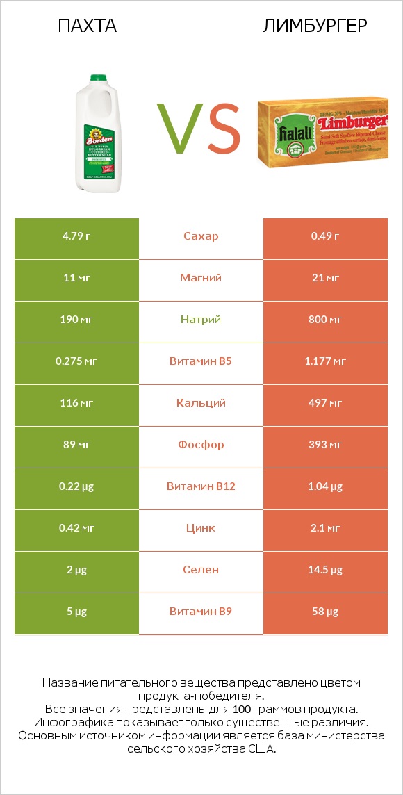 Пахта vs Лимбургер infographic