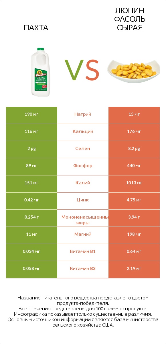 Пахта vs Люпин Фасоль сырая infographic