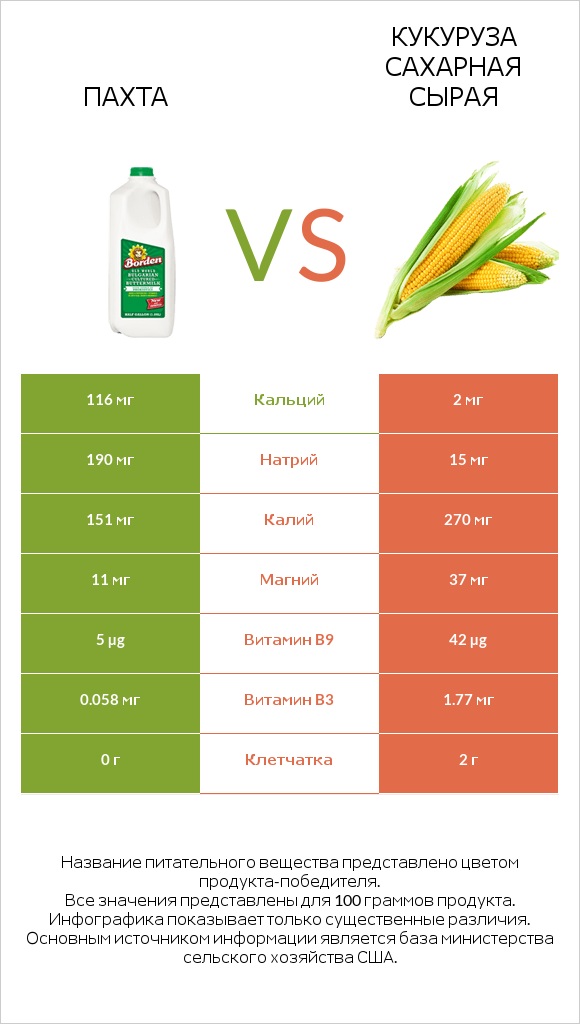 Пахта vs Кукуруза сахарная сырая infographic