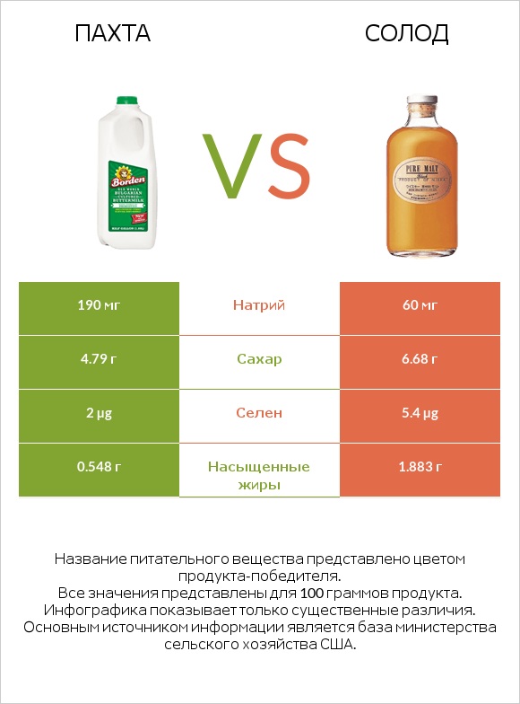 Пахта vs Солод infographic