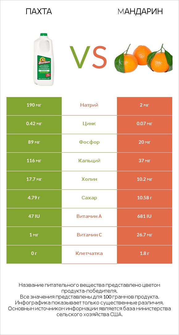 Пахта vs Mандарин infographic