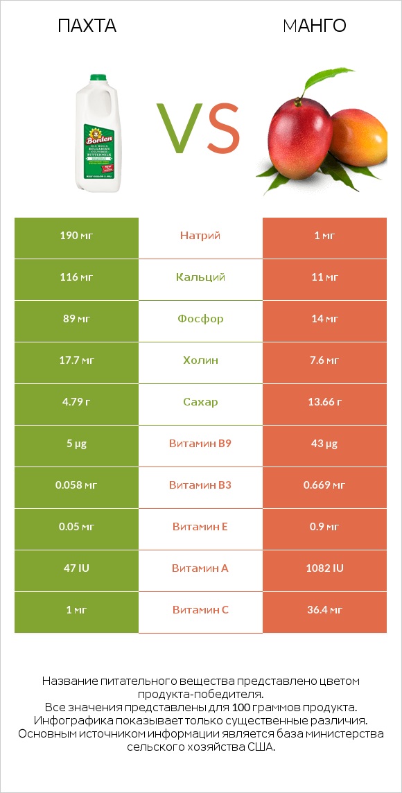 Пахта vs Mанго infographic