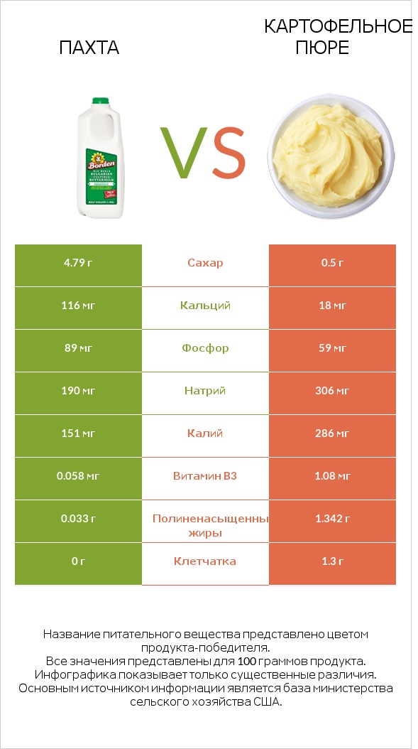 Пахта vs Картофельное пюре infographic