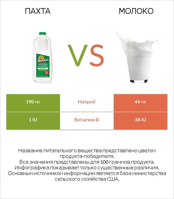 Пахта vs Молоко infographic
