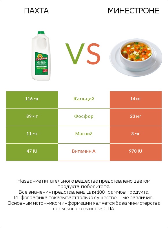 Пахта vs Минестроне infographic