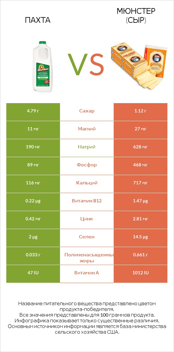 Пахта vs Мюнстер (сыр) infographic