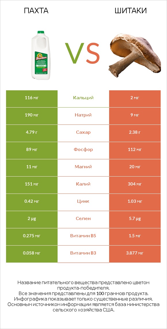 Пахта vs Шитаки infographic