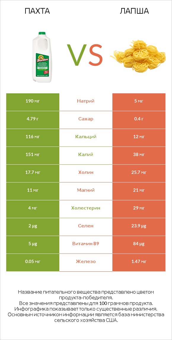 Пахта vs Лапша infographic