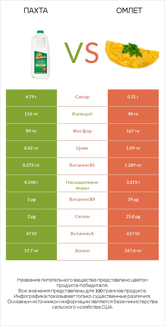 Пахта vs Омлет infographic