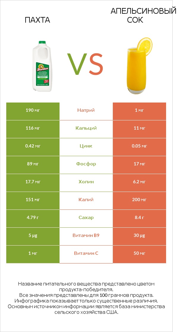 Пахта vs Апельсиновый сок infographic