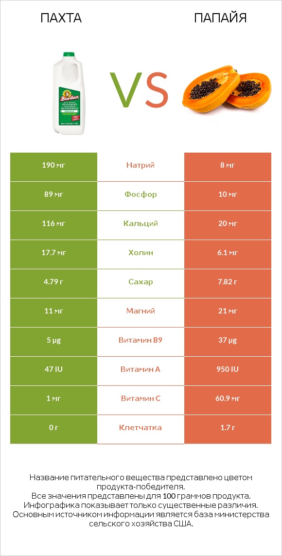 Пахта vs Папайя infographic