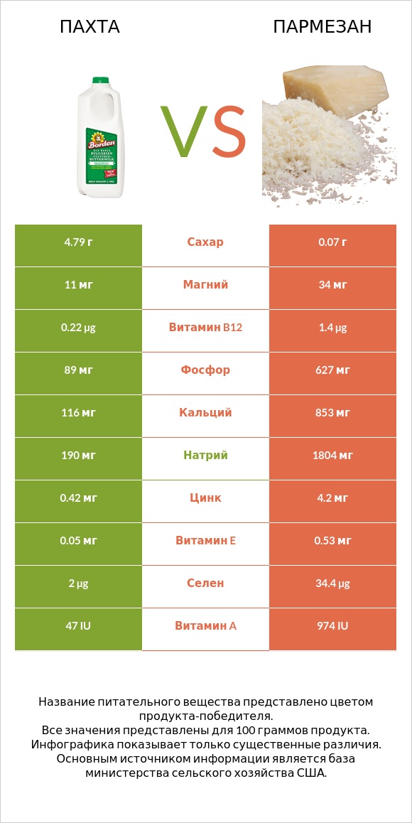 Пахта vs Пармезан infographic