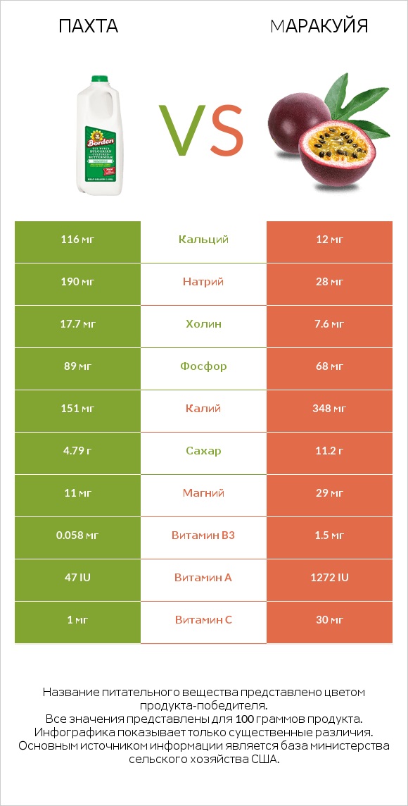 Пахта vs Mаракуйя infographic