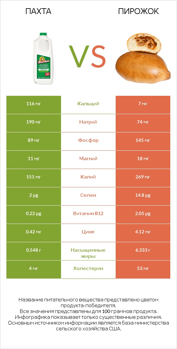 Пахта vs Пирожок infographic
