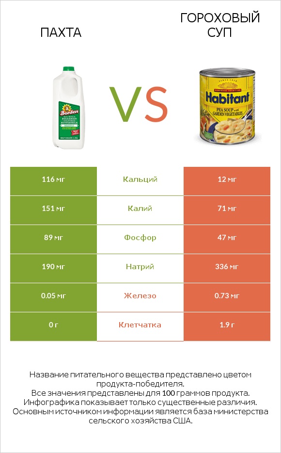 Пахта vs Гороховый суп infographic