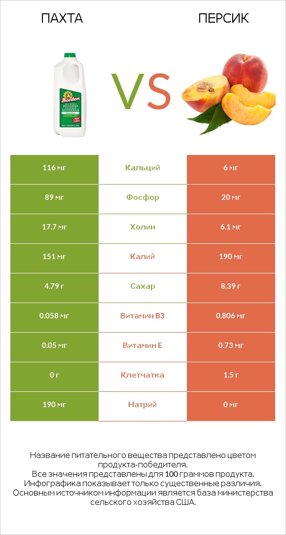 Пахта vs Персик infographic