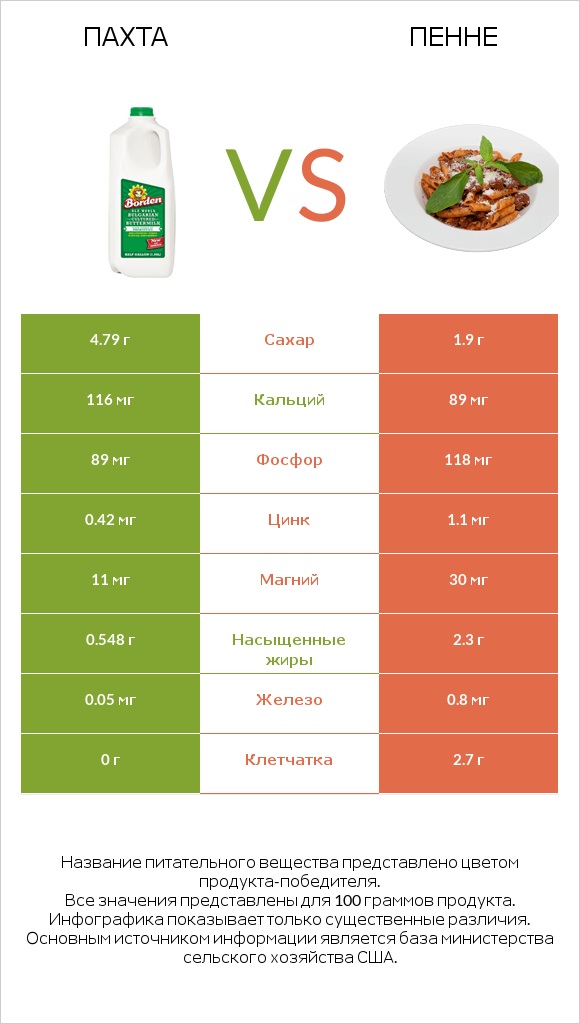 Пахта vs Пенне infographic