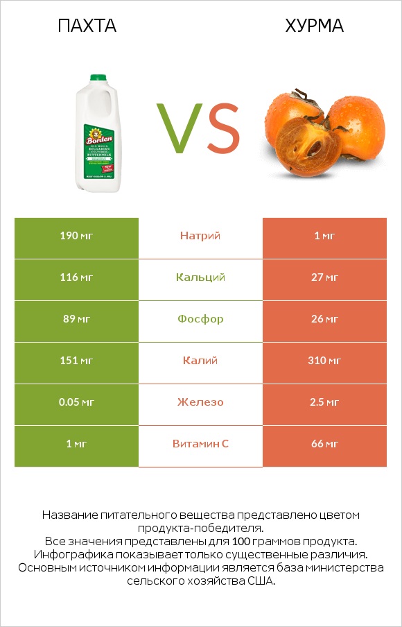 Пахта vs Хурма infographic