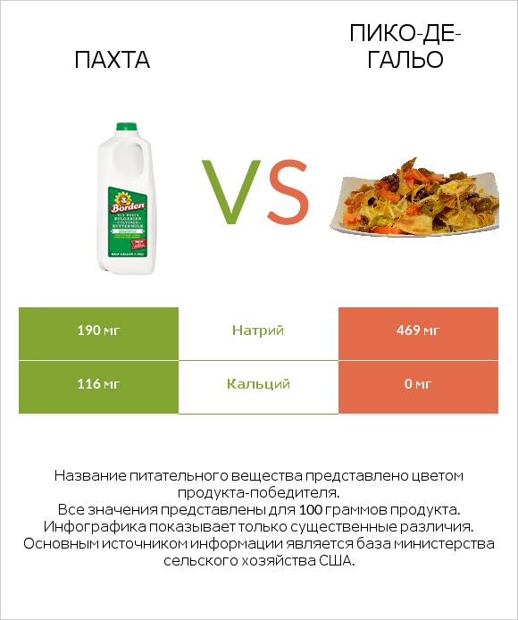 Пахта vs Пико-де-гальо infographic