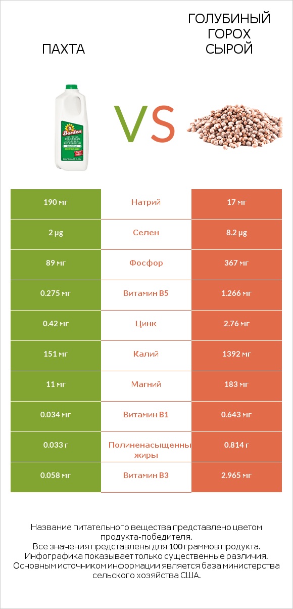 Пахта vs Голубиный горох сырой infographic