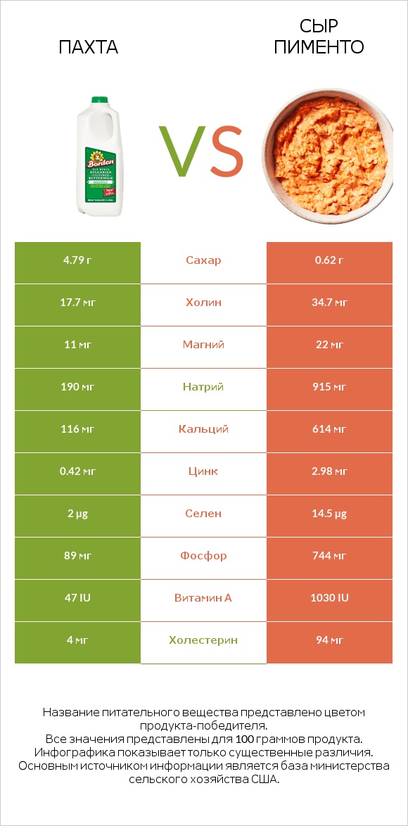 Пахта vs Сыр Пименто infographic