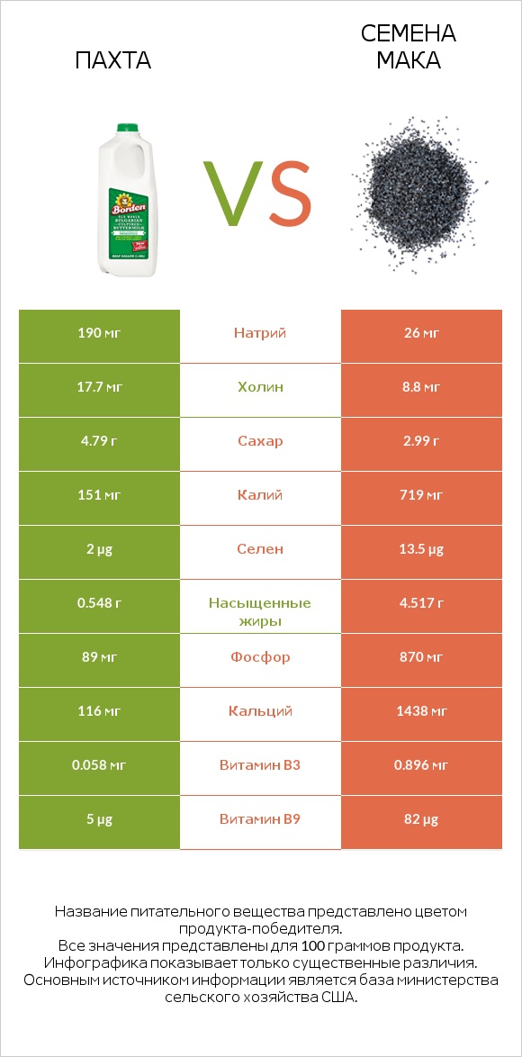 Пахта vs Семена мака infographic