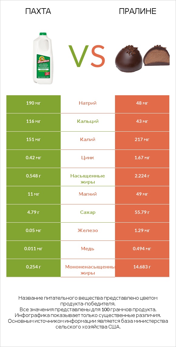 Пахта vs Пралине infographic