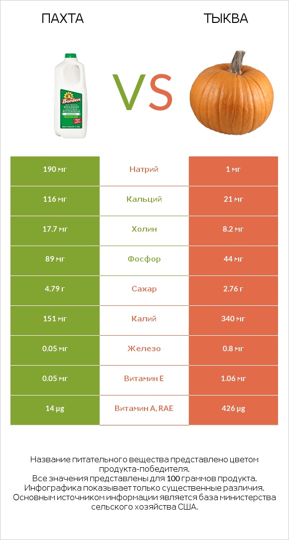 Пахта vs Тыква infographic