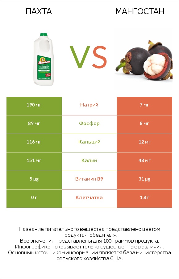 Пахта vs Мангостан infographic