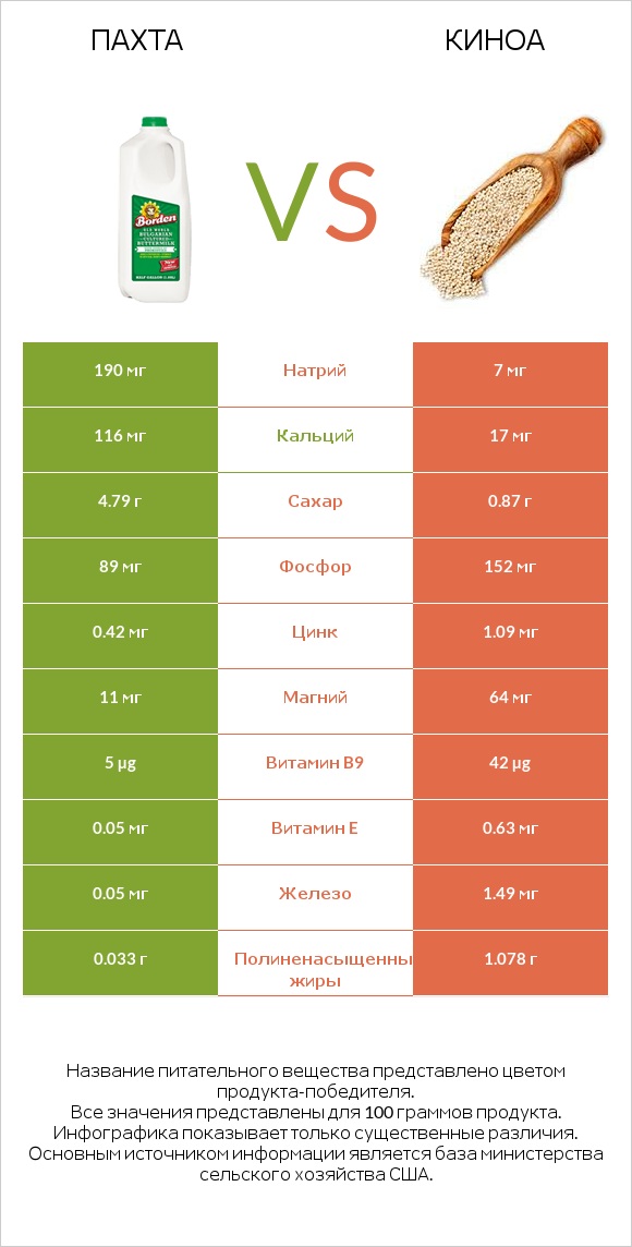 Пахта vs Киноа infographic