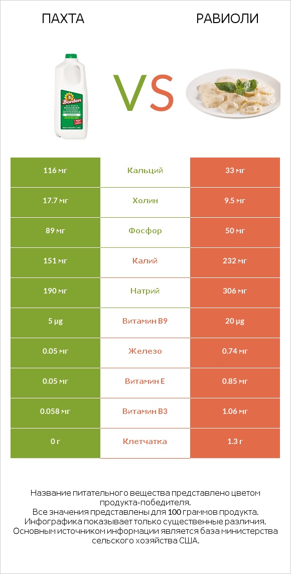 Пахта vs Равиоли infographic