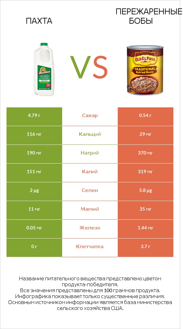 Пахта vs Пережаренные бобы infographic